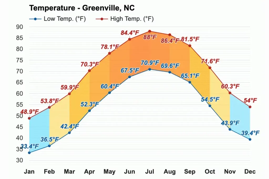 Greenville NC Weather